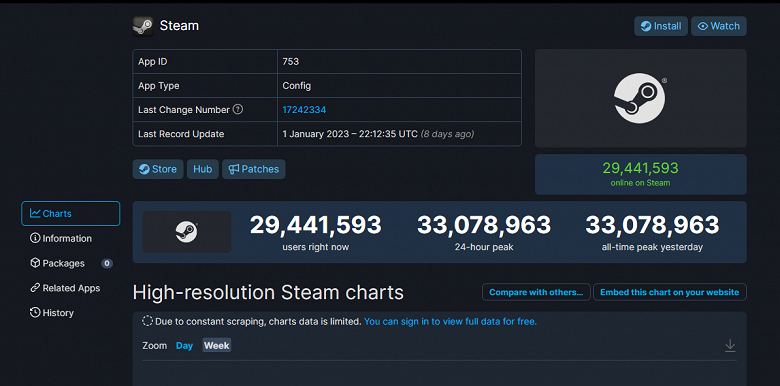 В Steam установлен новый рекорд: более 33 млн человек в онлайне одновременно